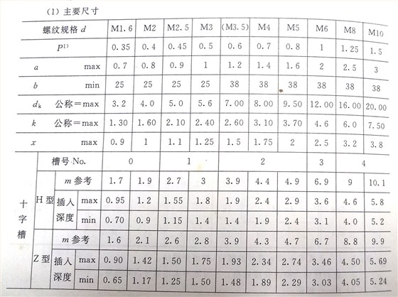 十字槽盘头螺钉标准号（GB/t 818-2000）