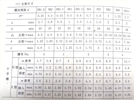 十字槽盘头螺钉标准号（GB/t 818-2000）