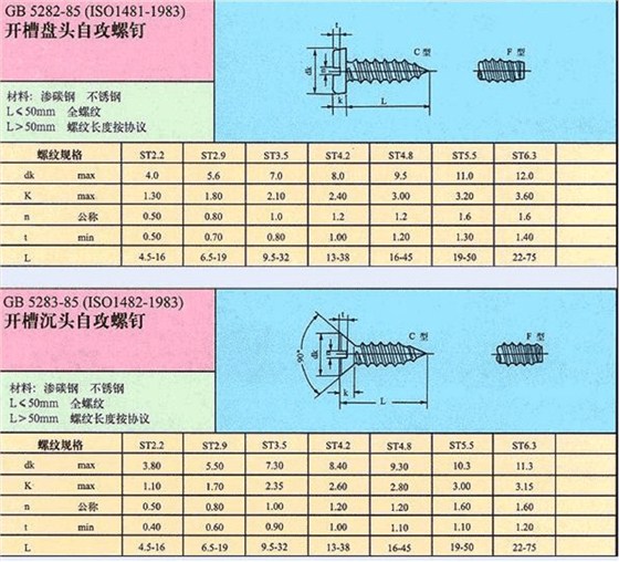 常用自攻螺丝规格