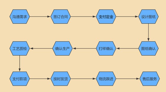 螺丝生产流程 螺丝生产流程