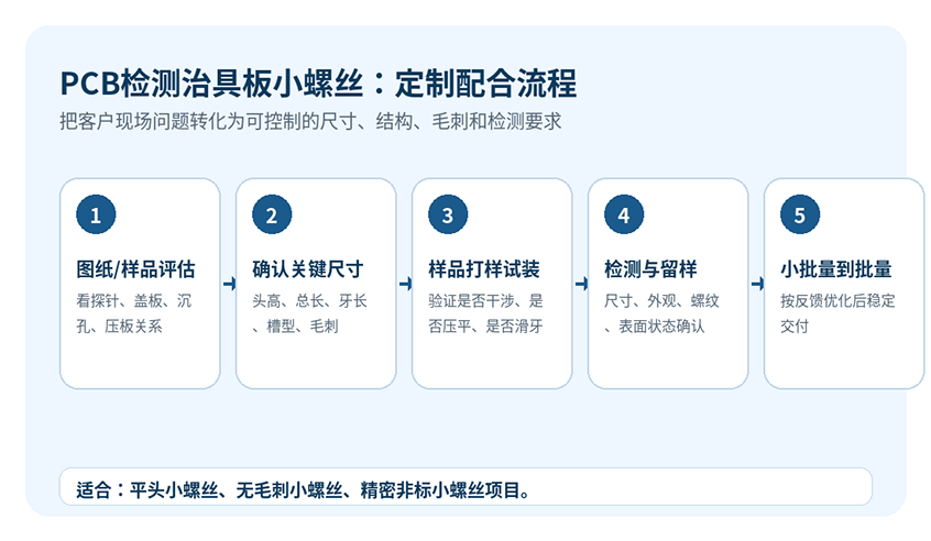 PCB检测治具板小螺丝定制配合流程图