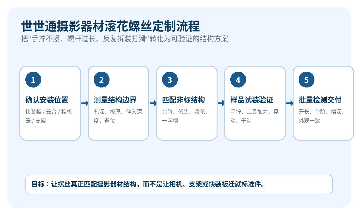 05_customization_process_flow