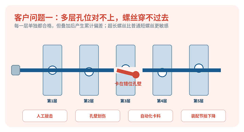 02_多层孔位累计偏差导致穿孔困难