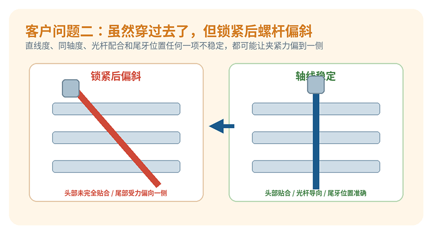 03_锁紧后偏斜与轴线稳定对比