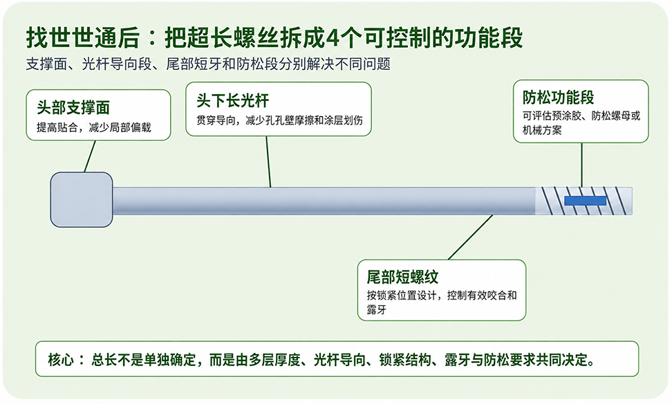 06_专用超长螺丝四段式结构方案