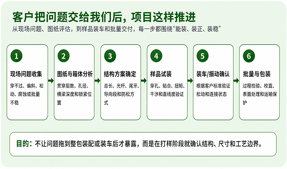 10_世世通问题解决项目流程