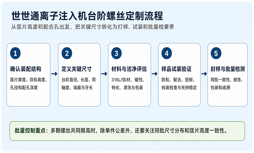世世通定制台阶螺丝流程示意图