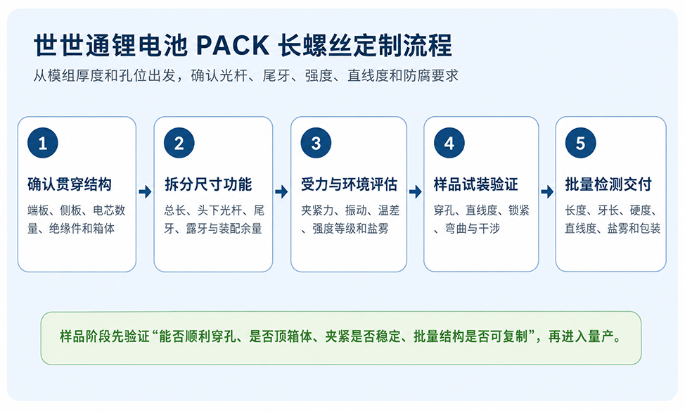 定制流程分享