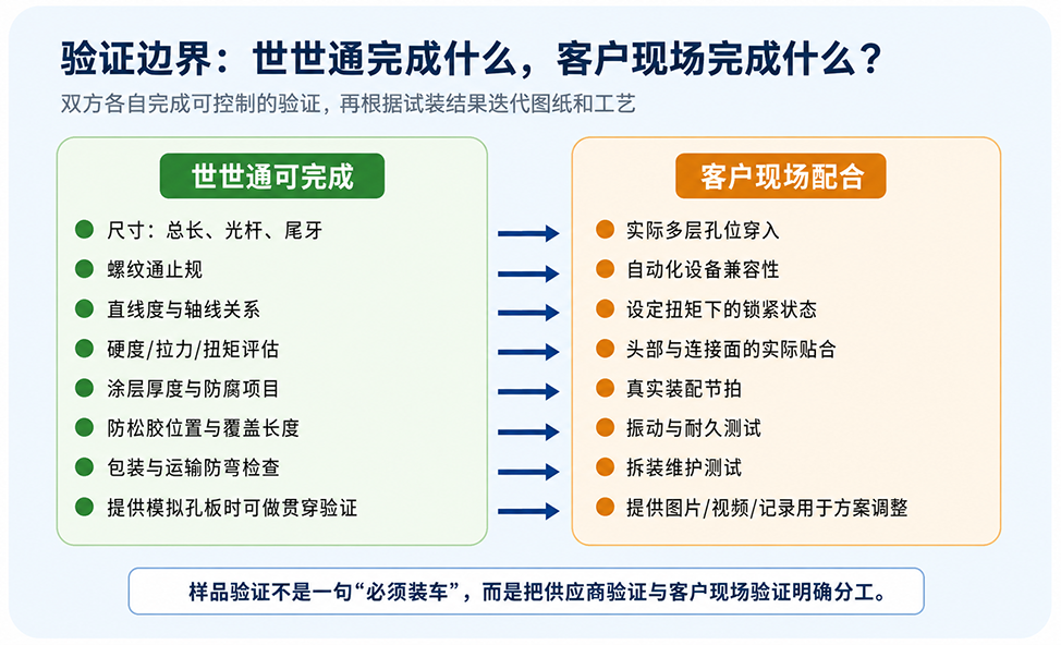 世世通保障流程