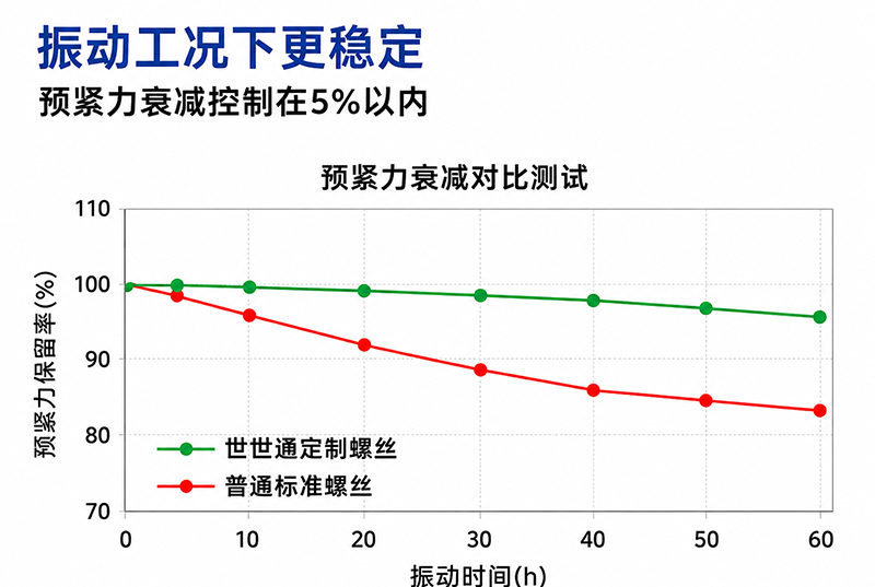 震动时长对比