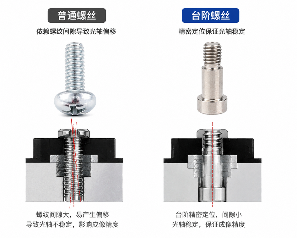 普通螺丝依赖螺纹间隙导致光轴偏移 vs 台阶螺丝精密定位保证光轴稳定