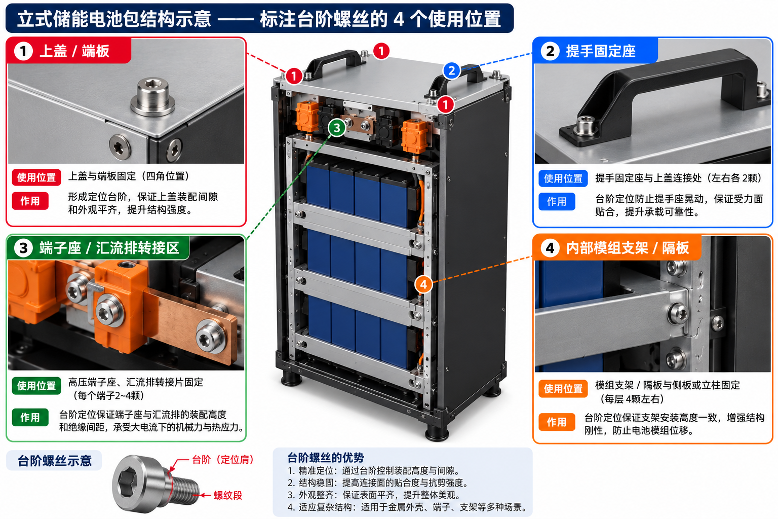 台阶螺丝的 4 个使用位置（上盖/端板、提手固定座、端子座/汇流排转接区、内部模组支架/隔板）