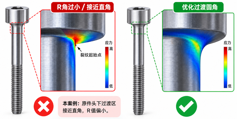 R角偏小