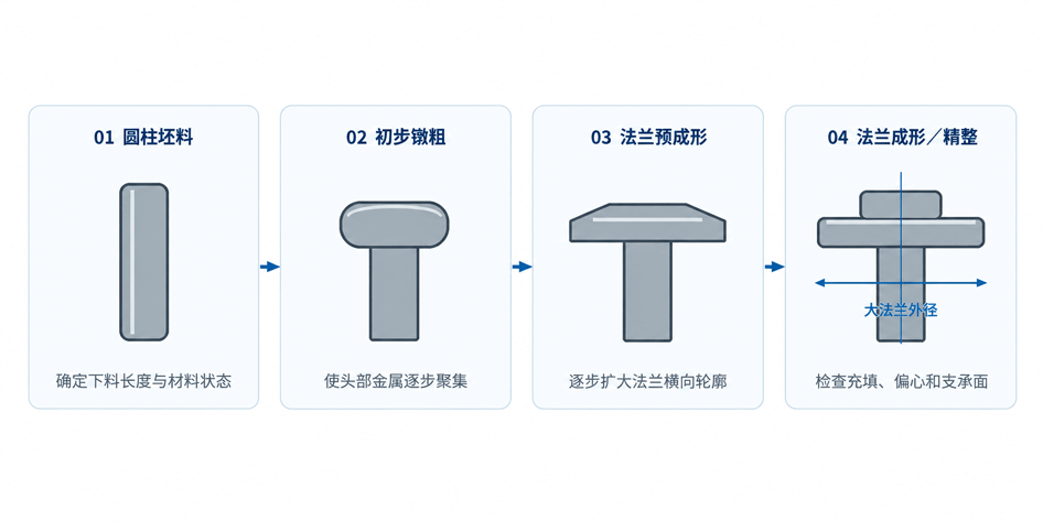 多工位冷镦成型示意图