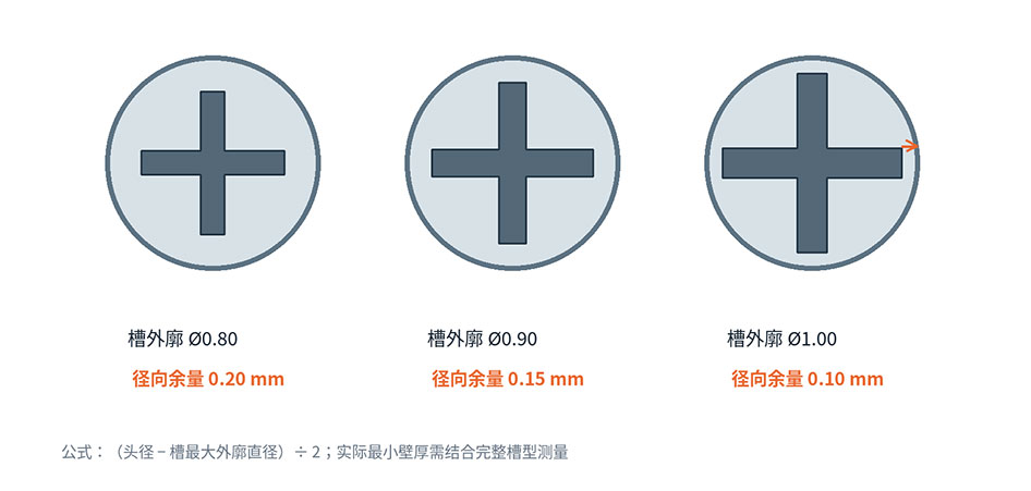 十字槽外廓与边缘剩余材料对比 十字槽外廓与边缘剩余材料对比