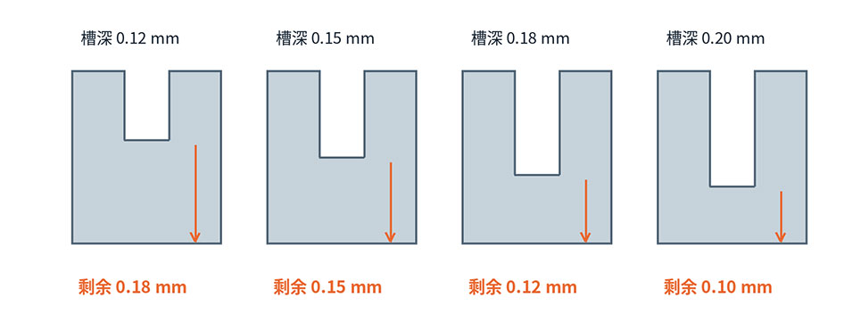 槽深与剩余厚度剖面对比 槽深与剩余厚度剖面对比