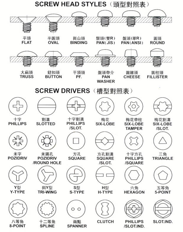 盘头与圆头螺丝区别图图片