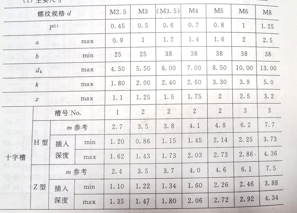 十字圆柱头螺钉规格尺寸表（gb/t 822_2000)