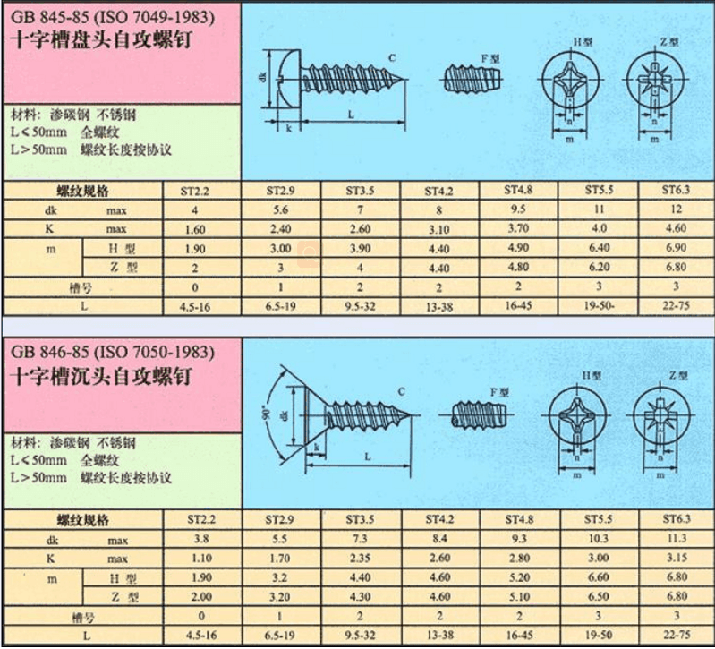 常用自攻螺丝规格