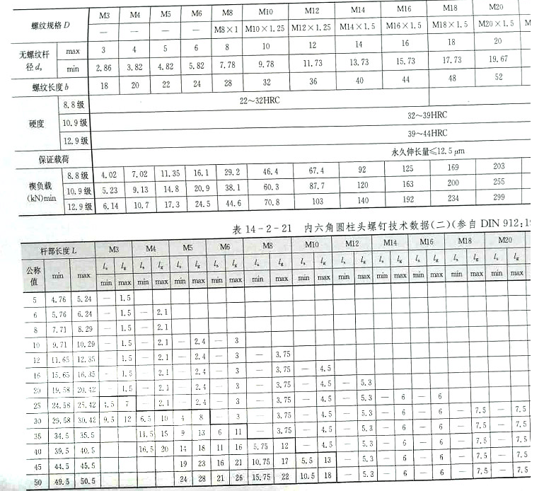 美标内六角螺钉（DIN912-1983)标准